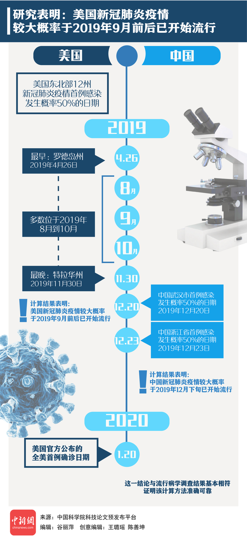 关于新冠疫情起源时间的探究