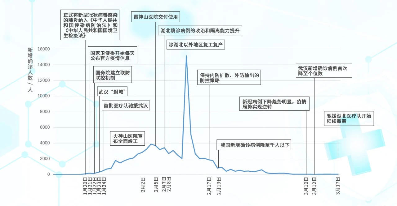 中国疫情历程回顾，起始至终结的时间线
