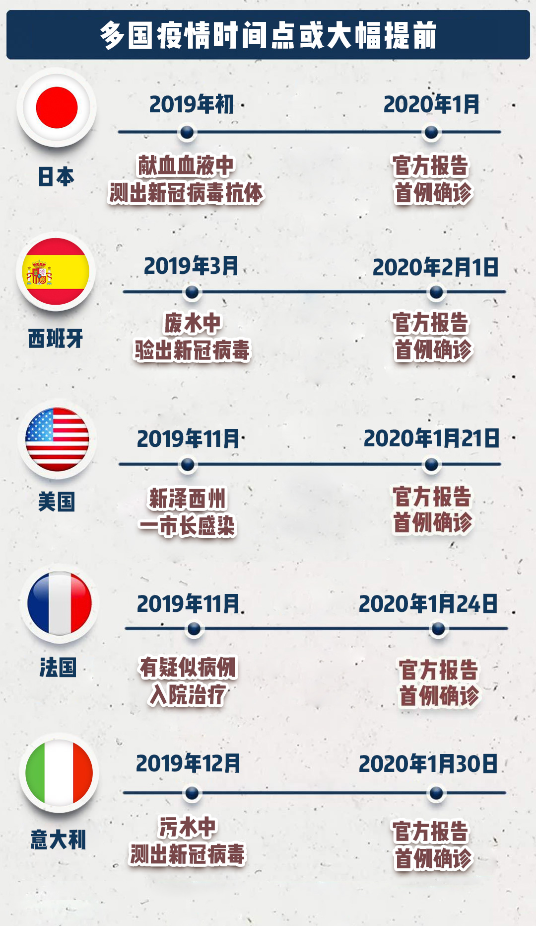 疫情时间线回顾，从2019到2023年的官方报告记录