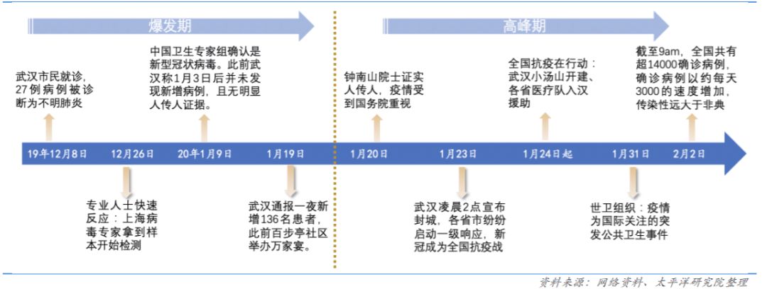 中国新冠疫情爆发时间顺序及影响概述