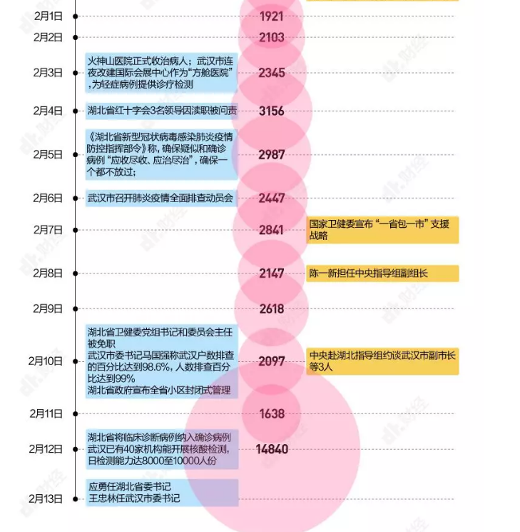 中国疫情发展脉络梳理