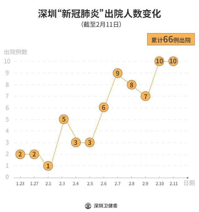 深圳市截至XXXX年XX月疫情最新情况报告