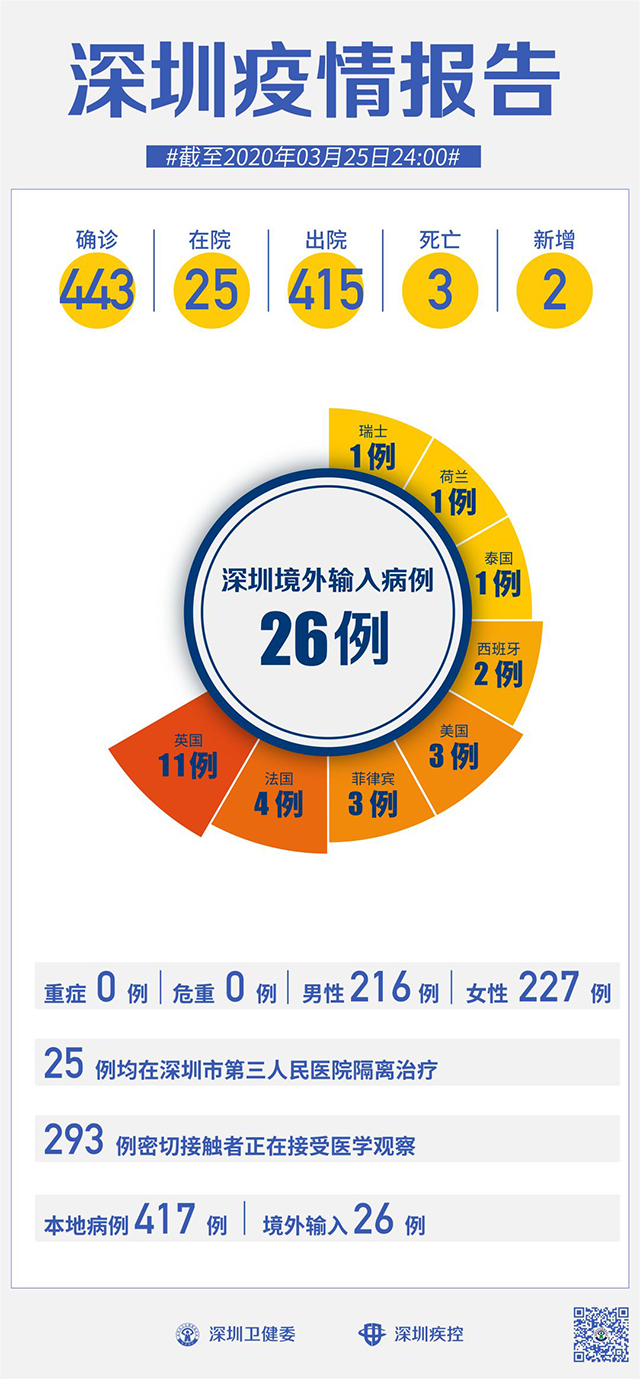 深圳疫情最新动态报告