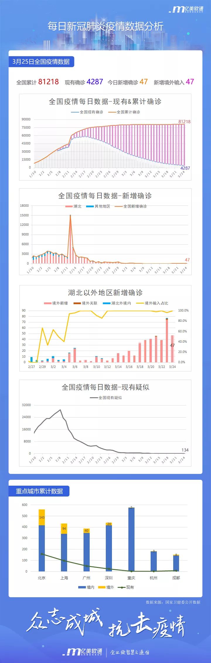 新冠疫情最新数据汇总及分析报告