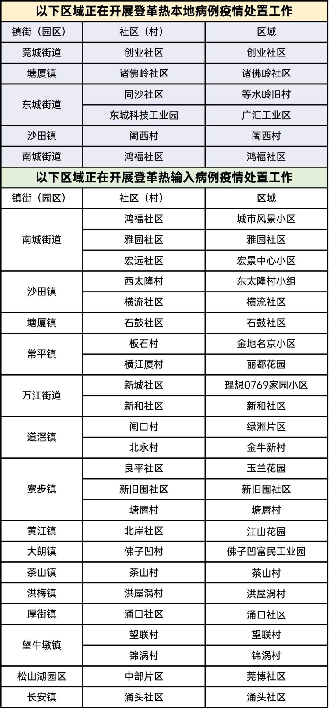 广东东莞登革热疫情全面防控，保障民众健康最新消息揭秘