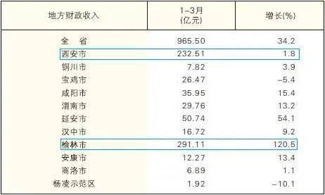 陕西财政收入蓬勃发展势头强劲