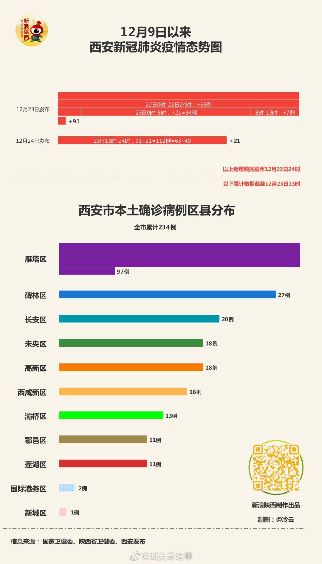 陕西疫情最新动态与西安天气观察报告