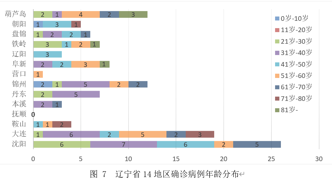 辽宁省疫情最新数据更新