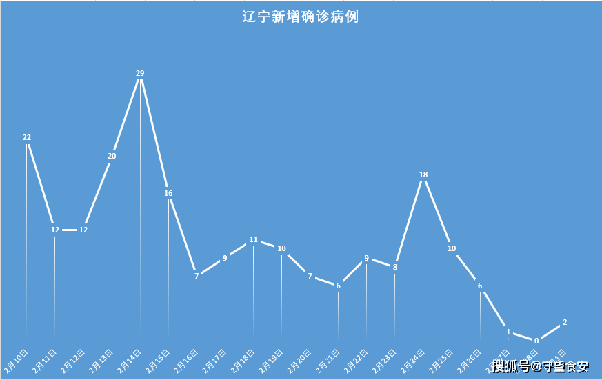 辽宁省疫情结束预测与应对策略