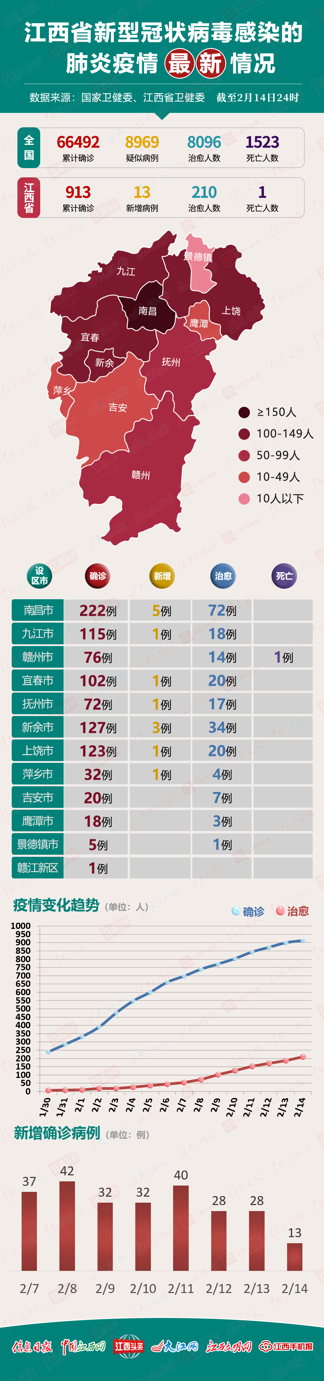江西省新冠病毒最新动态报告