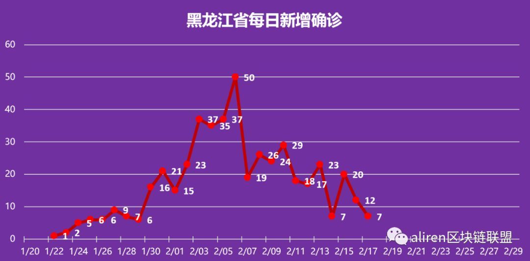 黑龙江省哈尔滨市疫情现状及其影响分析综述