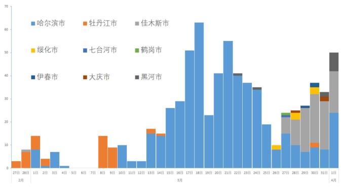 黑龙江省哈尔滨市疫情现状及其影响分析综述