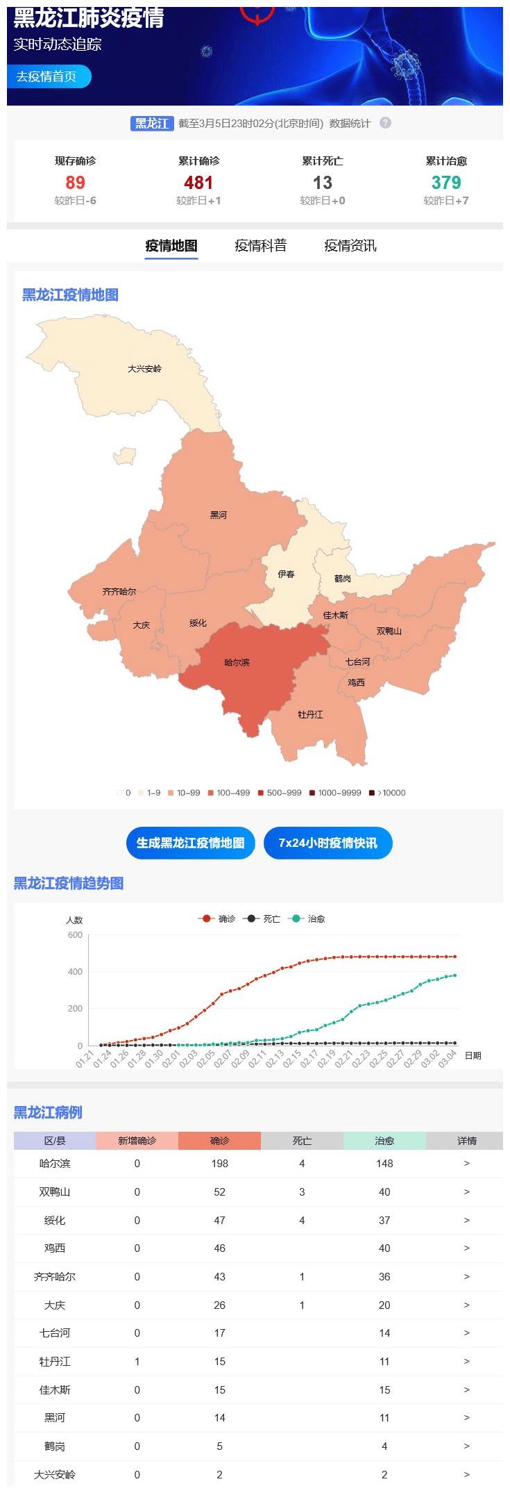 黑龙江省哈尔滨市疫情现状与影响分析