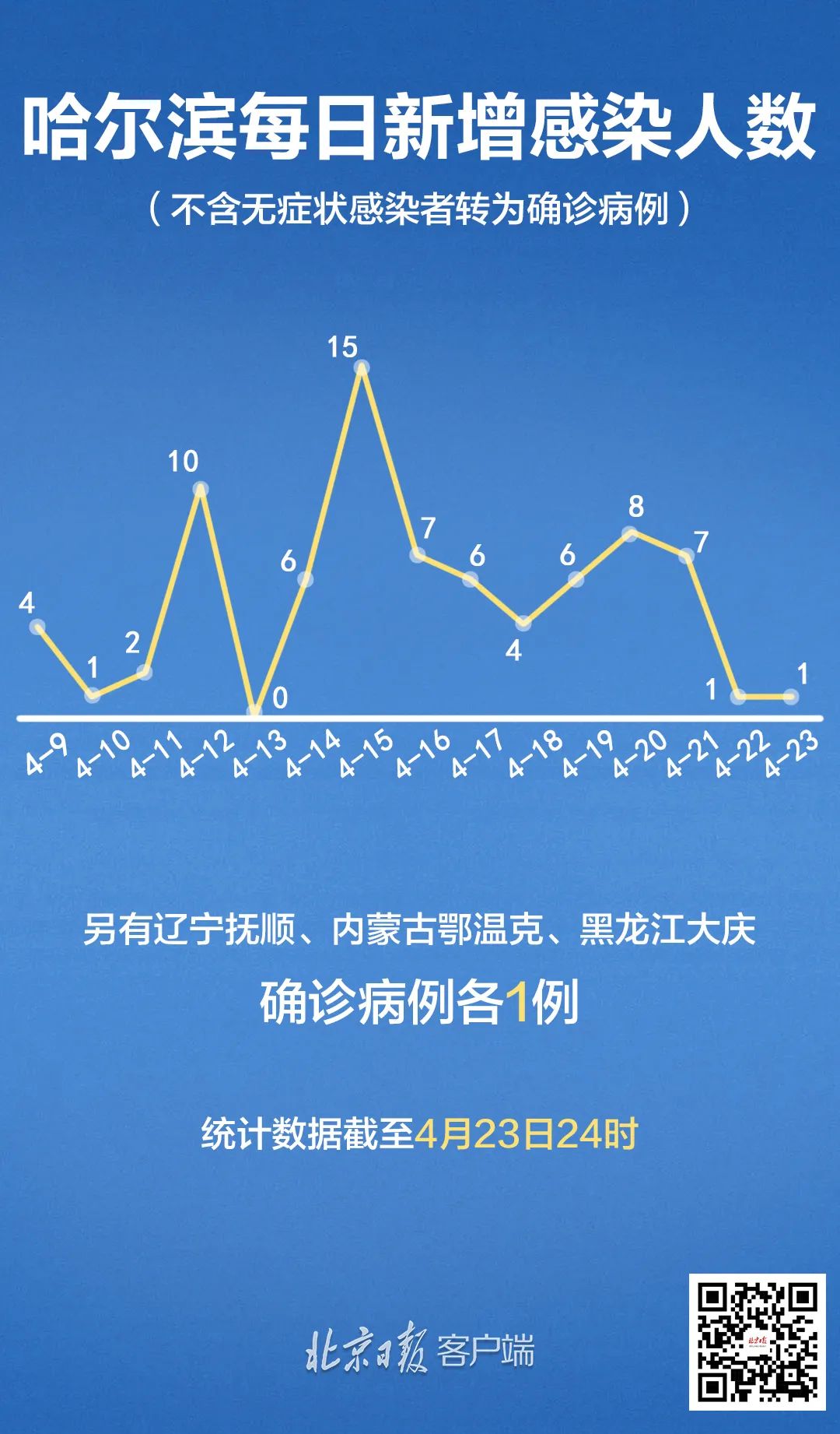 黑龙江省哈尔滨市疫情现状与影响分析