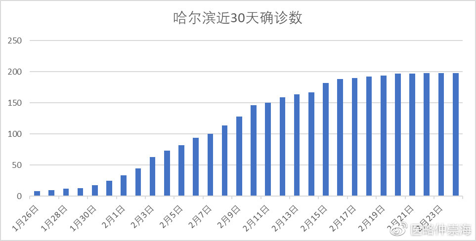 黑龙江省哈尔滨市疫情现状与影响分析