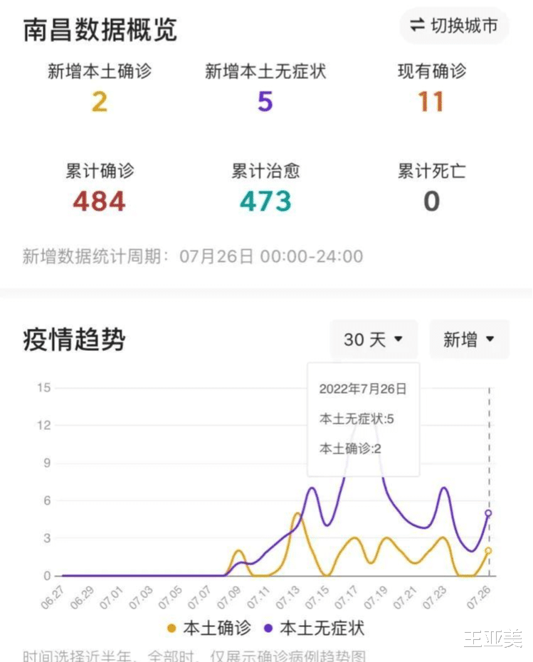 江西疫情现状，南昌是否存在疫情？