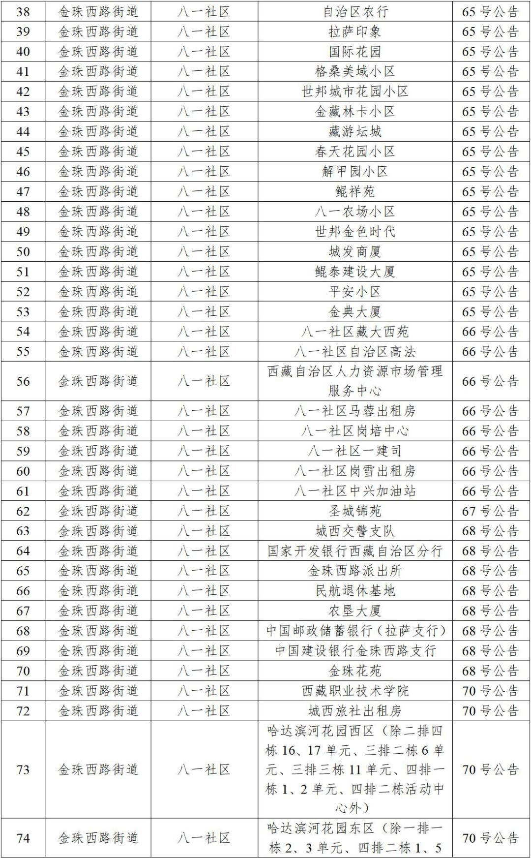 拉萨疫情防控紧急通知，坚决遏制疫情扩散，保障民众健康安全