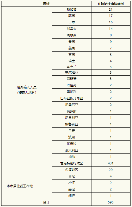 上海疫情昨日新增病例分析