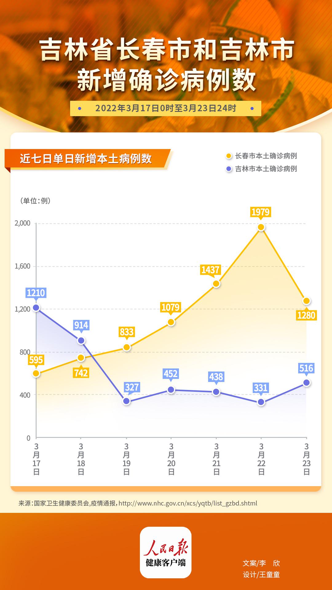 吉林长春疫情报告，共克时艰，抗击疫情