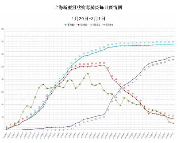 新冠疫情下上海封控时长及应对策略探讨