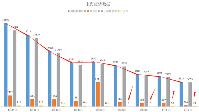 上海疫情连续零增长，城市复苏步伐稳健