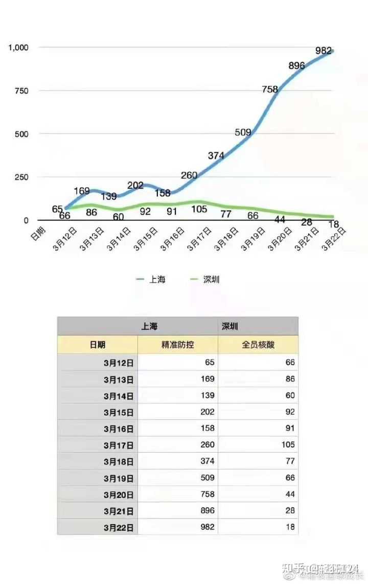 上海与石家庄防疫策略，城市防疫双向观察与比较