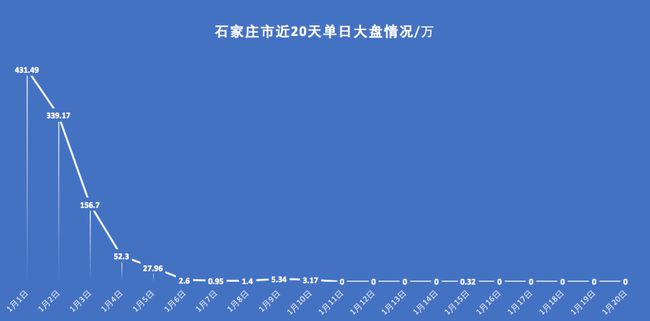 河北石家庄三月疫情观察与现状分析