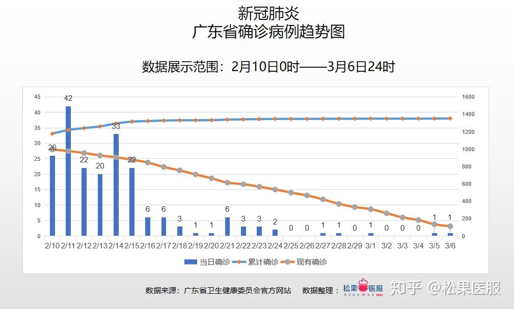 广东省疫情最新新增情况分析
