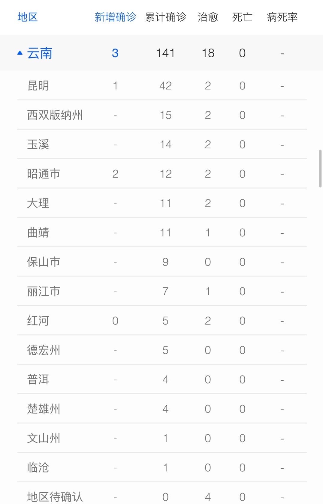 疫情最新数据更新及云南昆明防控动态