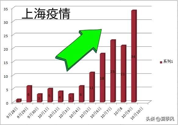 上海疫情变化的深度剖析