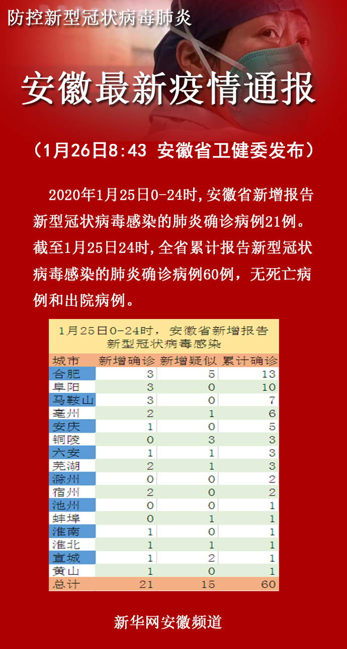 安徽省疫情最新动态，坚决打赢疫情防控阻击战