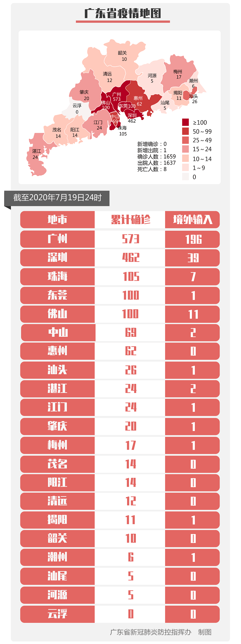广东省与沈阳市疫情防控动态分析