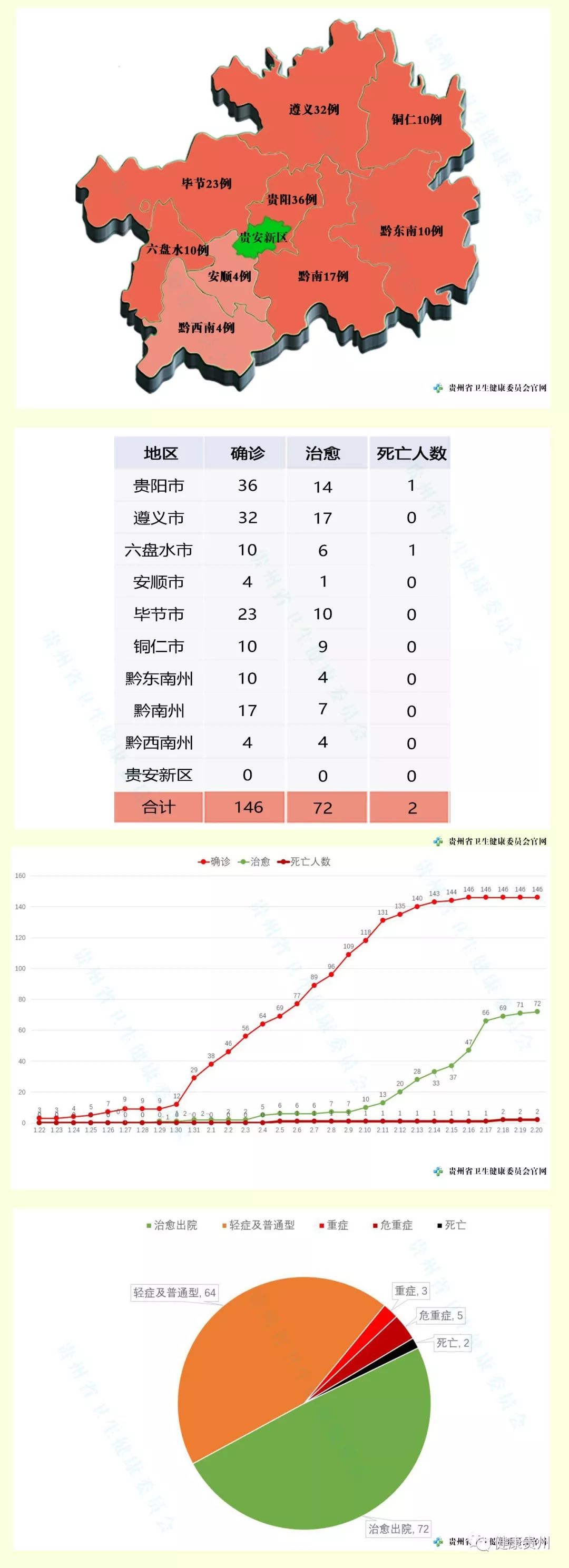 贵州省疫情最新概况