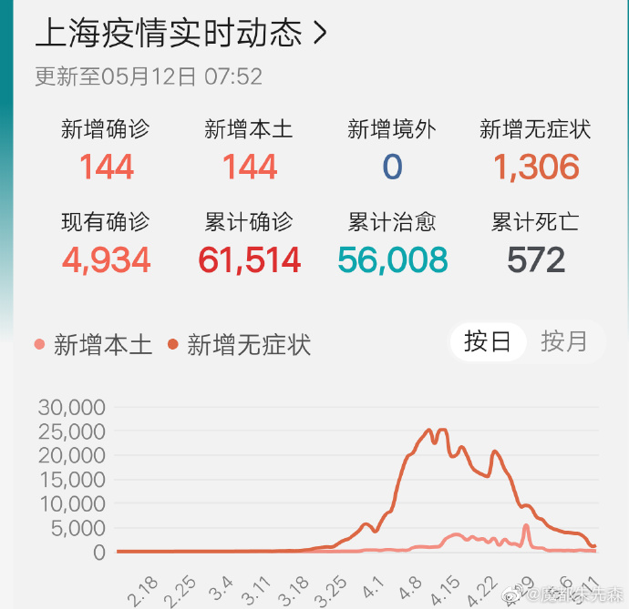 上海新冠疫情最新动态