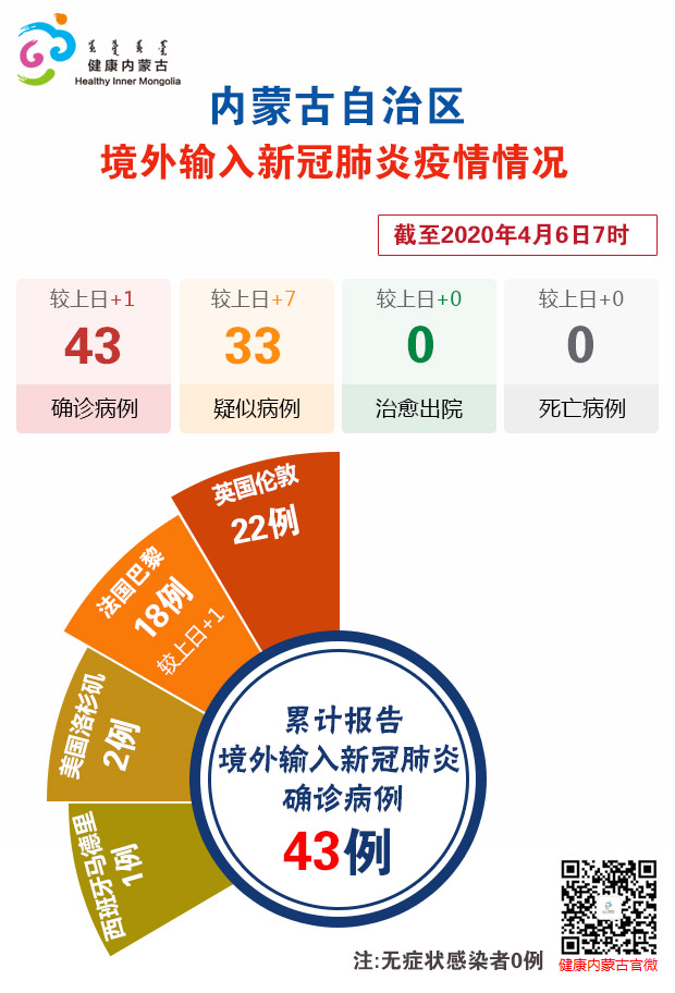 内蒙古自治区肺炎最新消息:内蒙古自治区疫情最新消息防控指挥部信息