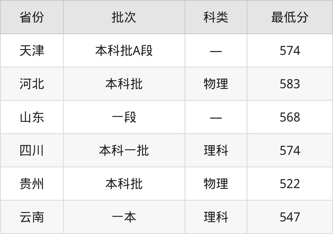 天津财经大学新疆:天津财经大学新疆单列类分数线